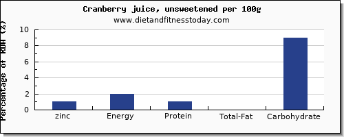 zinc and nutrition facts in cranberry juice per 100g